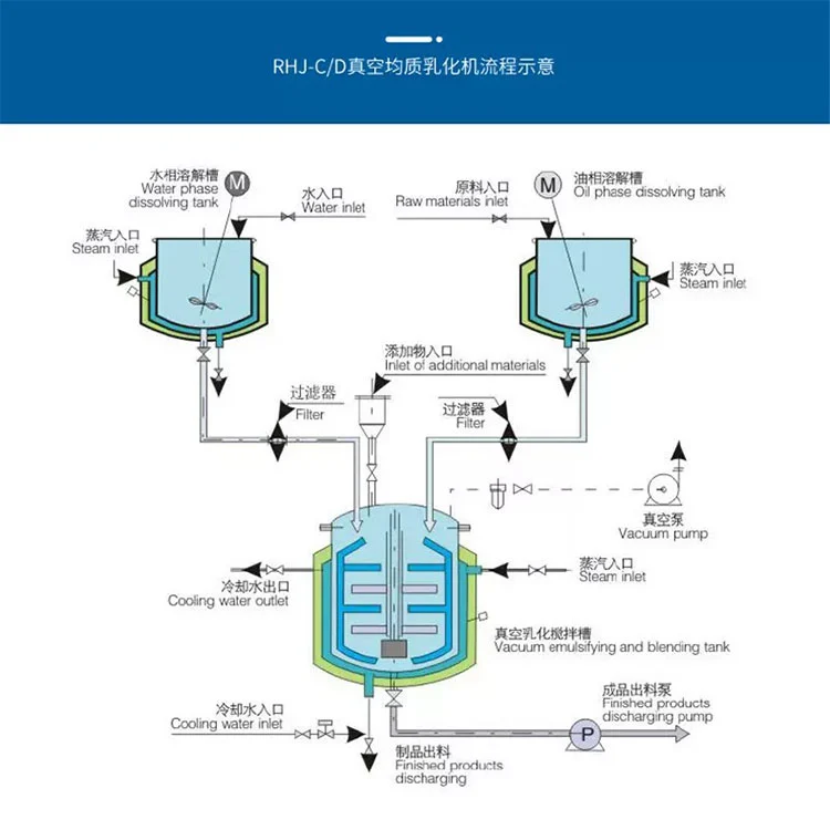 Industrial Salad Dressing Vacuum Emulsifying Machine